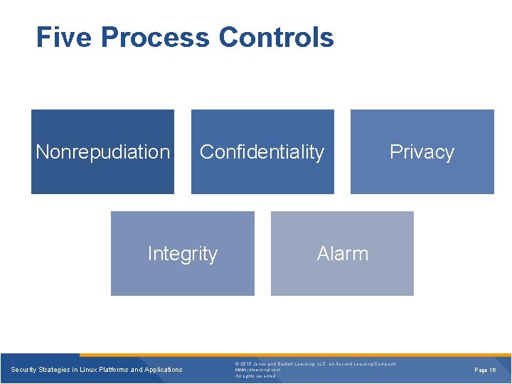 Five Process Controls Nonrepudiation Confidentiality Integrity Security Strategies in Linux Platforms and Applications Privacy