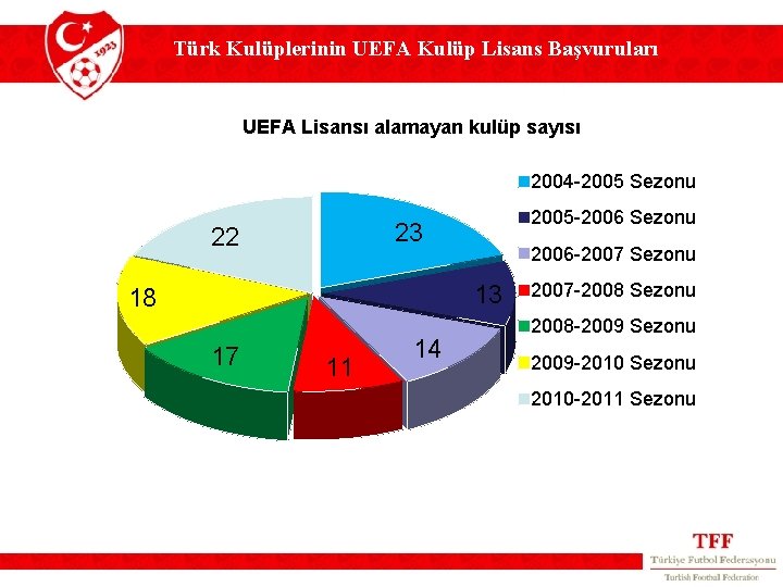 Türk Kulüplerinin UEFA Kulüp Lisans Başvuruları UEFA Lisansı alamayan kulüp sayısı 2004 -2005 Sezonu