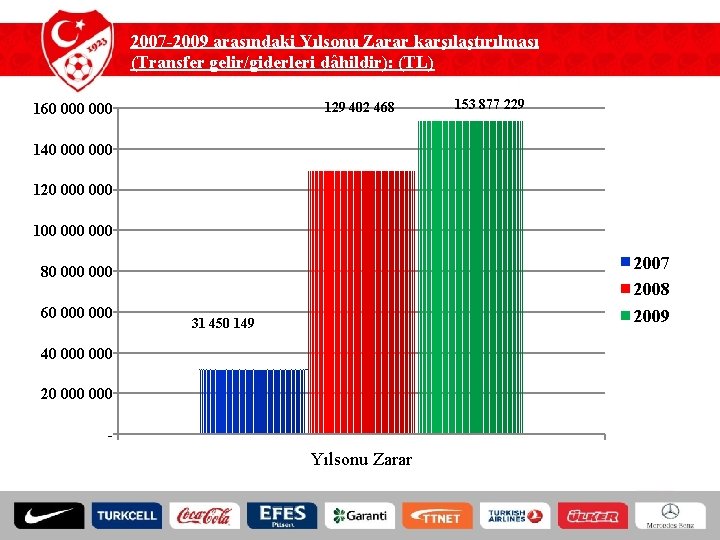 2007 -2009 arasındaki Yılsonu Zarar karşılaştırılması (Transfer gelir/giderleri dâhildir): (TL) 129 402 468 160