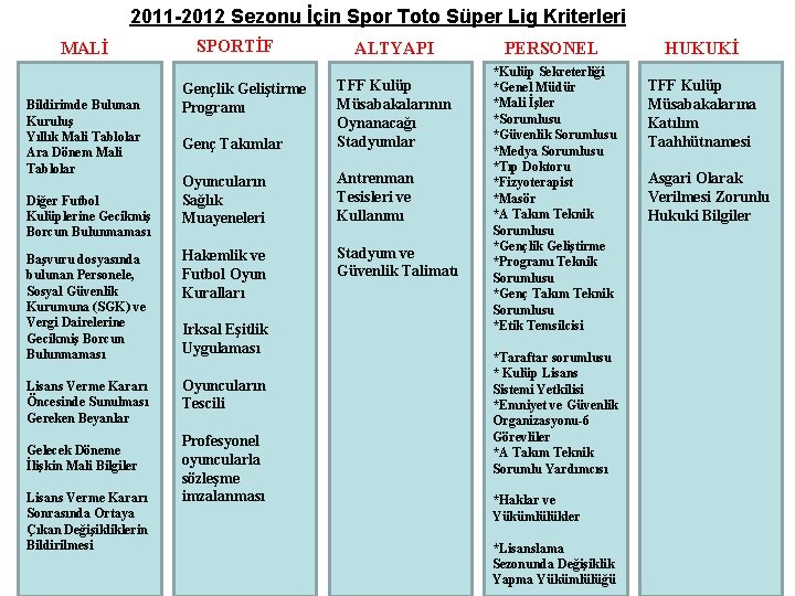2011 -2012 Sezonu İçin Spor Toto Süper Lig Kriterleri MALİ SPORTİF ALTYAPI Genç Takımlar