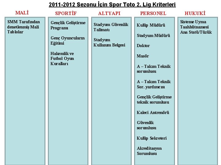 2011 -2012 Sezonu İçin Spor Toto 2. Lig Kriterleri MALİ SMM Tarafından denetlenmiş Mali