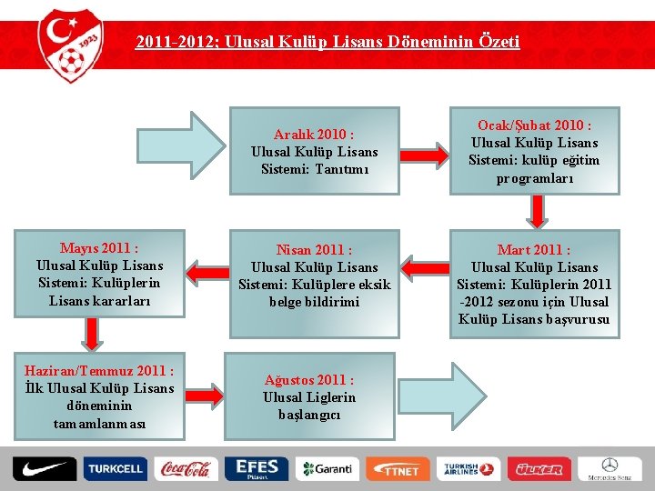2011 -2012; Ulusal Kulüp Lisans Döneminin Özeti Aralık 2010 : Ulusal Kulüp Lisans Sistemi: