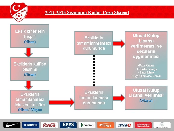 2014 -2015 Sezonuna Kadar Ceza Sistemi Eksik kriterlerin tespiti (Nisan) Eksiklerin tamamlanmaması durumunda Eksiklerin