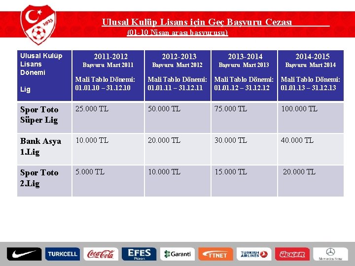 Ulusal Kulüp Lisans için Geç Başvuru Cezası (01 -10 Nisan arası başvurusu) Ulusal Kulüp