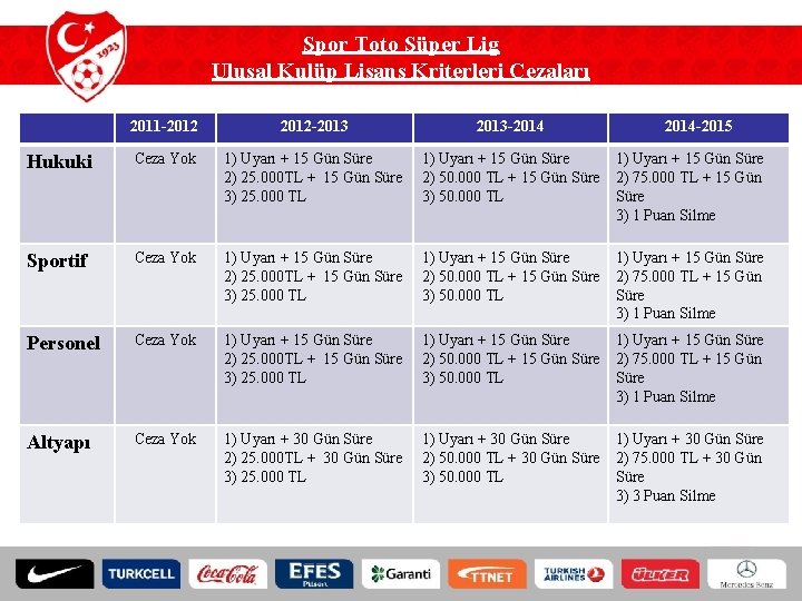 Spor Toto Süper Lig Ulusal Kulüp Lisans Kriterleri Cezaları 2011 -2012 -2013 -2014 -2015