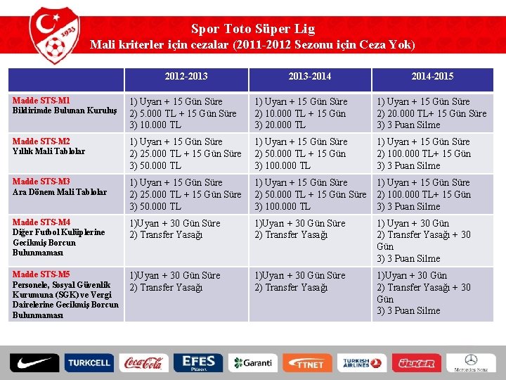 Spor Toto Süper Lig Mali kriterler için cezalar (2011 -2012 Sezonu için Ceza Yok)