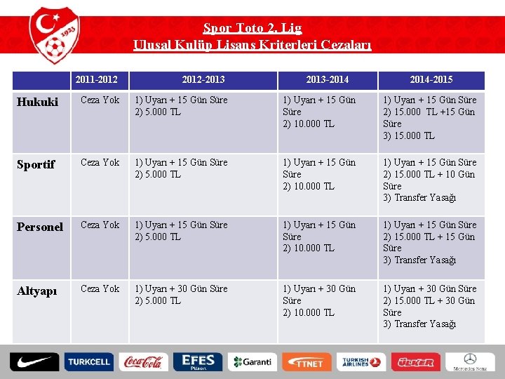 Spor Toto 2. Lig Ulusal Kulüp Lisans Kriterleri Cezaları 2011 -2012 -2013 -2014 -2015