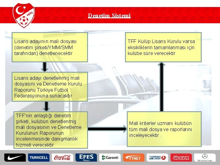Denetim Sistemi Lisans adayının mali dosyası (denetim şirketi/YMM/SMM tarafından) denetlenecektir TFF Kulüp Lisans Kurulu