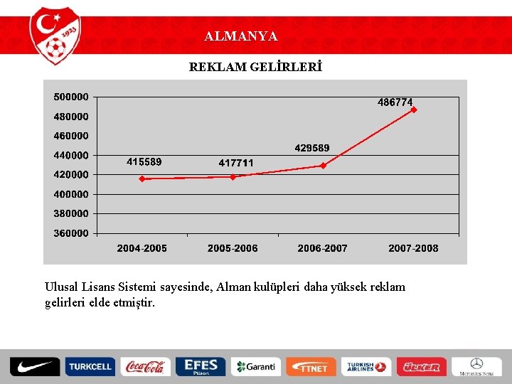 ALMANYA REKLAM GELİRLERİ Ulusal Lisans Sistemi sayesinde, Alman kulüpleri daha yüksek reklam gelirleri elde