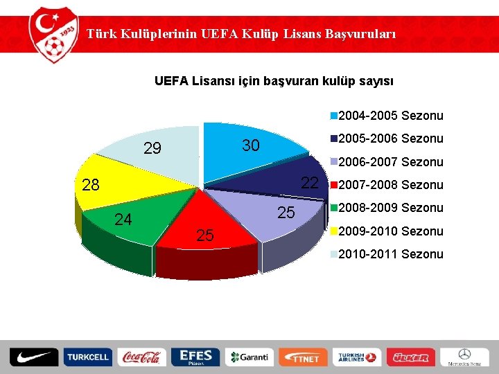 Türk Kulüplerinin UEFA Kulüp Lisans Başvuruları UEFA Lisansı için başvuran kulüp sayısı 2004 -2005
