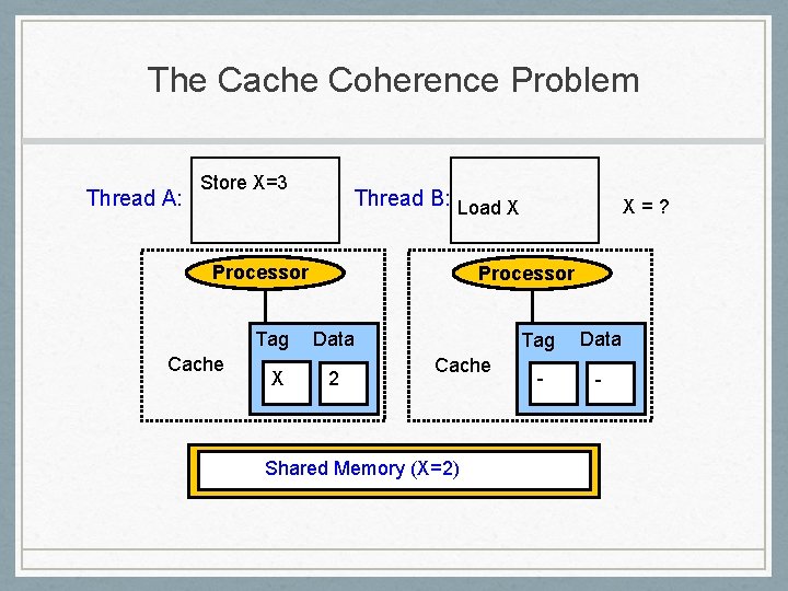 The Cache Coherence Problem Thread A: Store X=3 Thread B: Load X Processor Tag