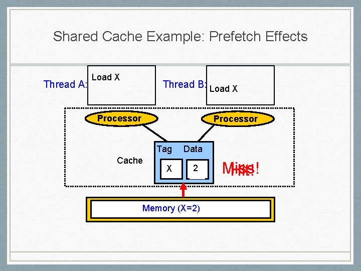 Shared Cache Example: Prefetch Effects Thread A: Load X Thread B: Load X Processor