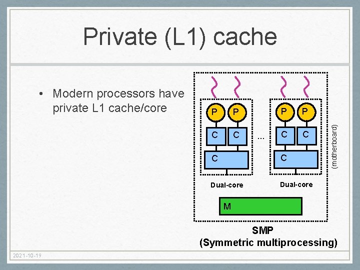  • Modern processors have private L 1 cache/core P P C C …