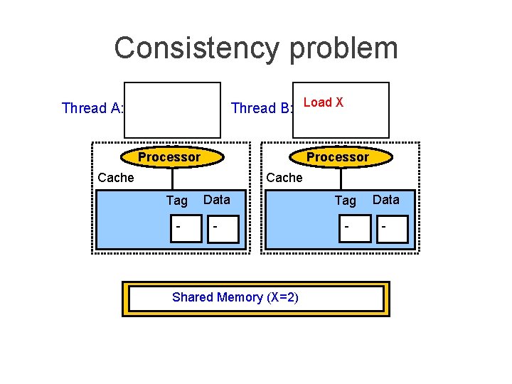 Consistency problem Thread B: Load X Thread A: Processor Cache Tag Data - -