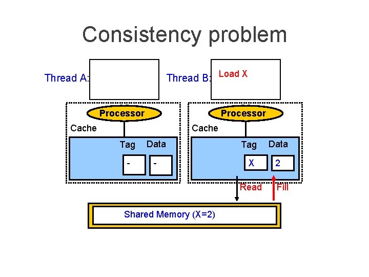 Consistency problem Thread B: Load X Thread A: Processor Cache Tag Data - -
