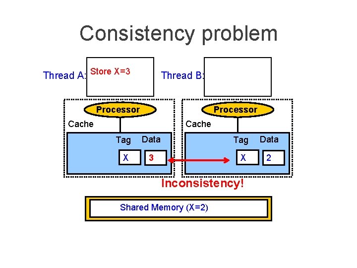 Consistency problem Thread A: Store X=3 Thread B: Processor Cache Tag Data X 3