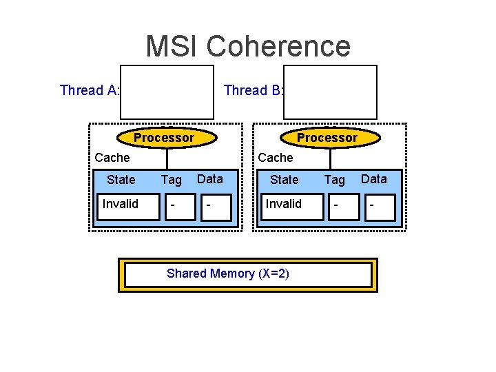 MSI Coherence Thread A: Thread B: Processor Cache State Tag Data Invalid - -