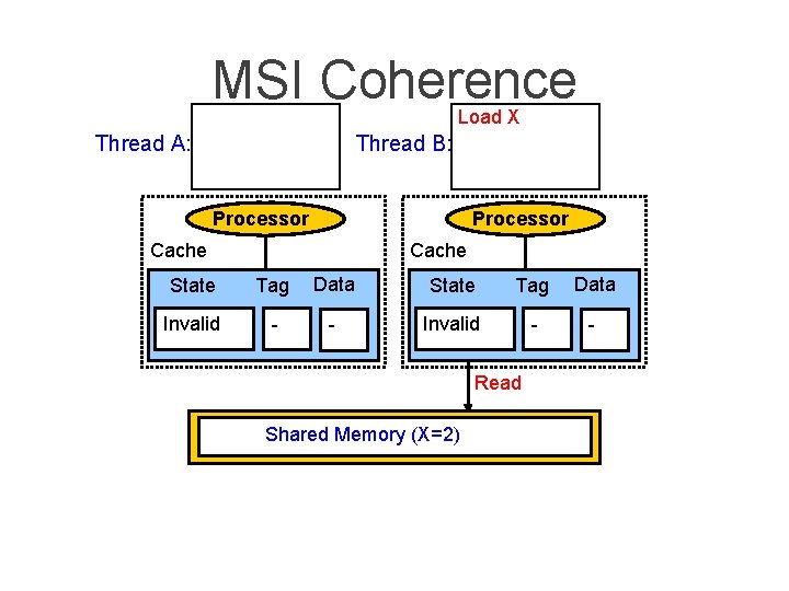 MSI Coherence Load X Thread A: Thread B: Processor Cache State Tag Data Invalid