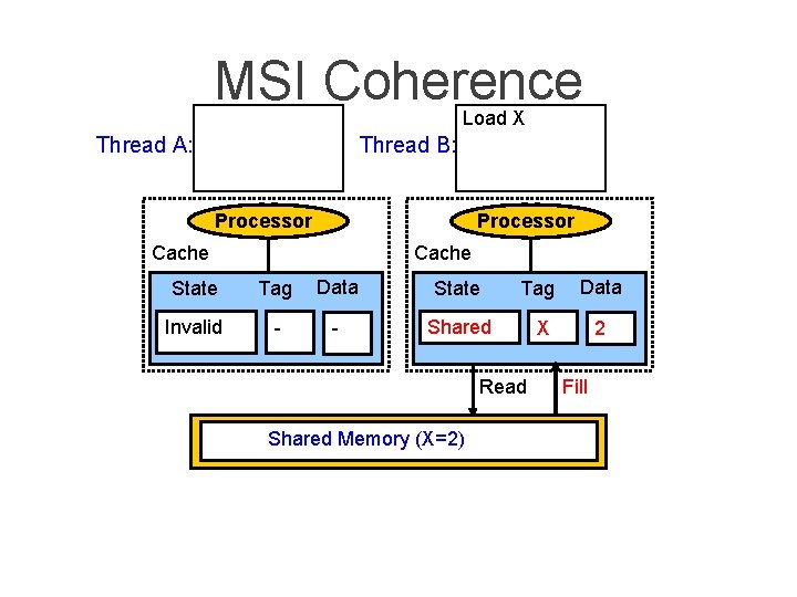 MSI Coherence Load X Thread A: Thread B: Processor Cache State Tag Data Invalid
