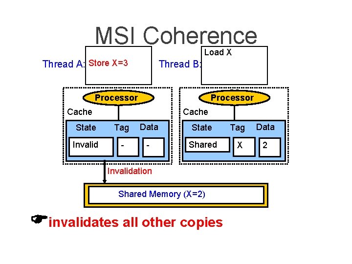 MSI Coherence Load X Thread A: Store X=3 Thread B: Processor Cache State Tag