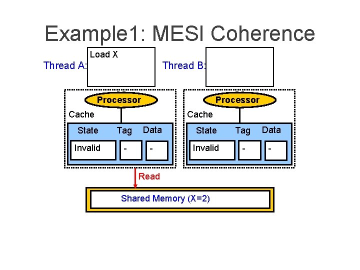 Example 1: MESI Coherence Load X Thread A: Thread B: Processor Cache State Tag