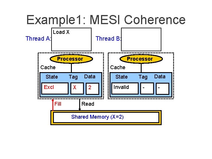Example 1: MESI Coherence Load X Thread A: Thread B: Processor Cache State Excl