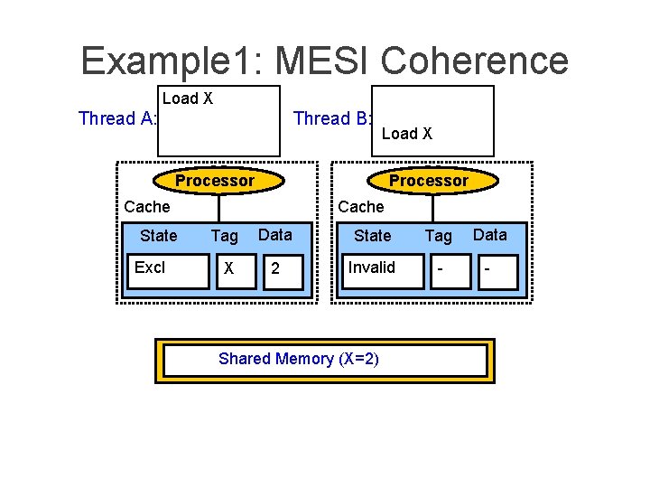 Example 1: MESI Coherence Load X Thread A: Thread B: Load X Processor Cache