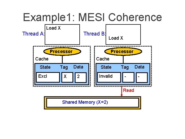 Example 1: MESI Coherence Load X Thread A: Thread B: Load X Processor Cache