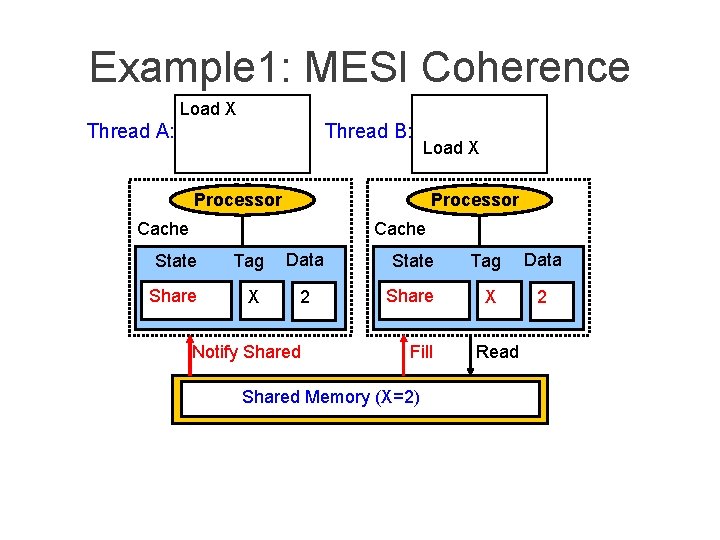 Example 1: MESI Coherence Load X Thread A: Thread B: Load X Processor Cache