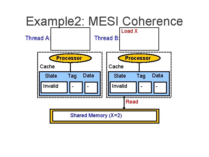 Example 2: MESI Coherence Load X Thread A: Thread B: Processor Cache State Tag