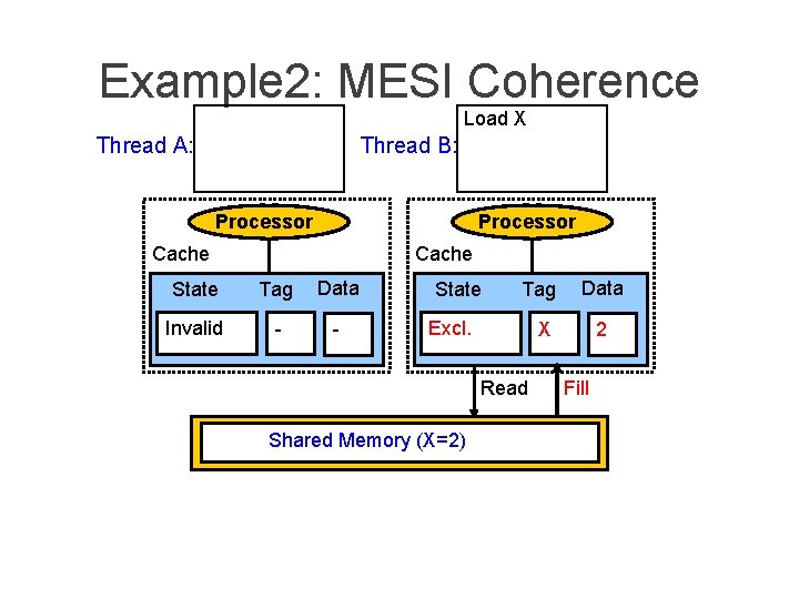 Example 2: MESI Coherence Load X Thread A: Thread B: Processor Cache State Tag
