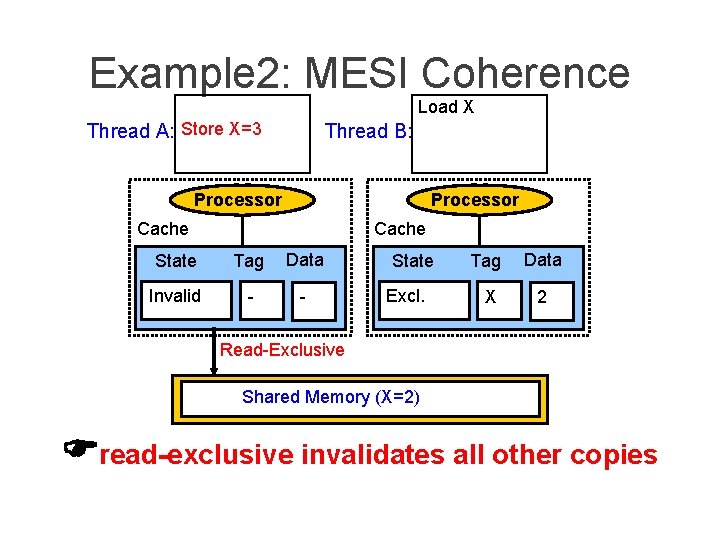 Example 2: MESI Coherence Load X Thread A: Store X=3 Thread B: Processor Cache