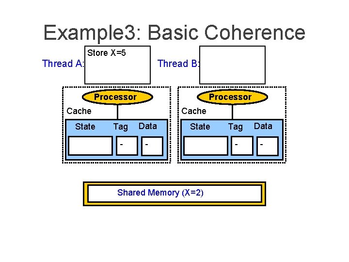 Example 3: Basic Coherence Store X=5 Thread A: Thread B: Processor Cache State Cache