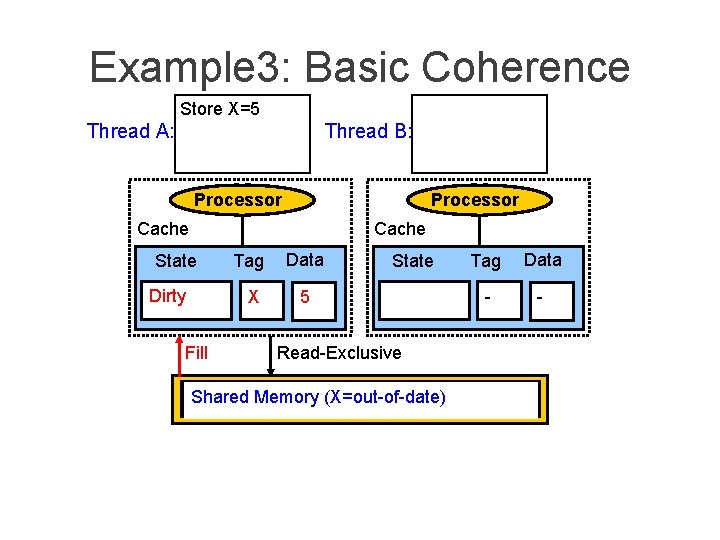 Example 3: Basic Coherence Store X=5 Thread A: Thread B: Processor Cache State Dirty