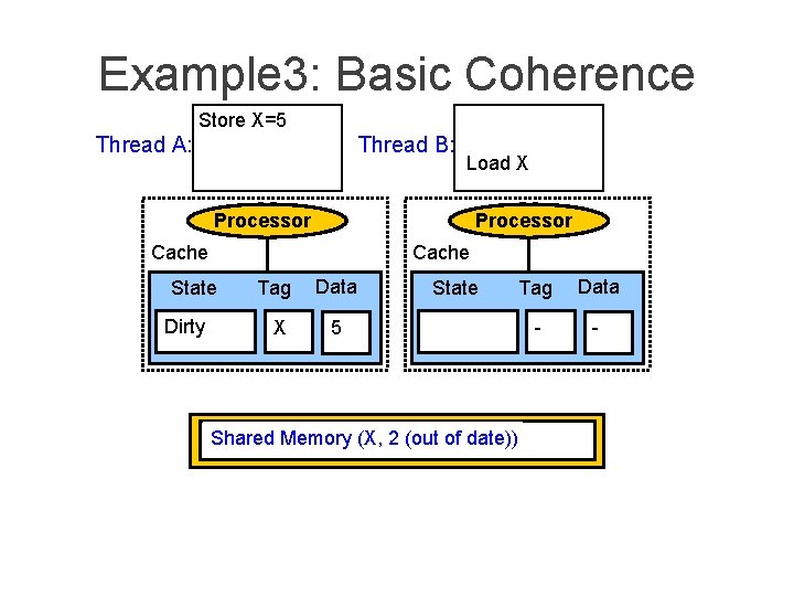 Example 3: Basic Coherence Store X=5 Thread A: Thread B: Load X Processor Cache