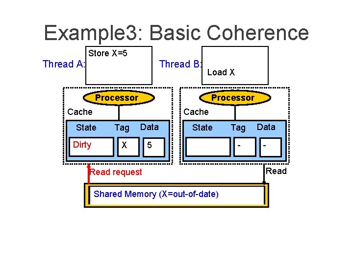Example 3: Basic Coherence Store X=5 Thread A: Thread B: Load X Processor Cache