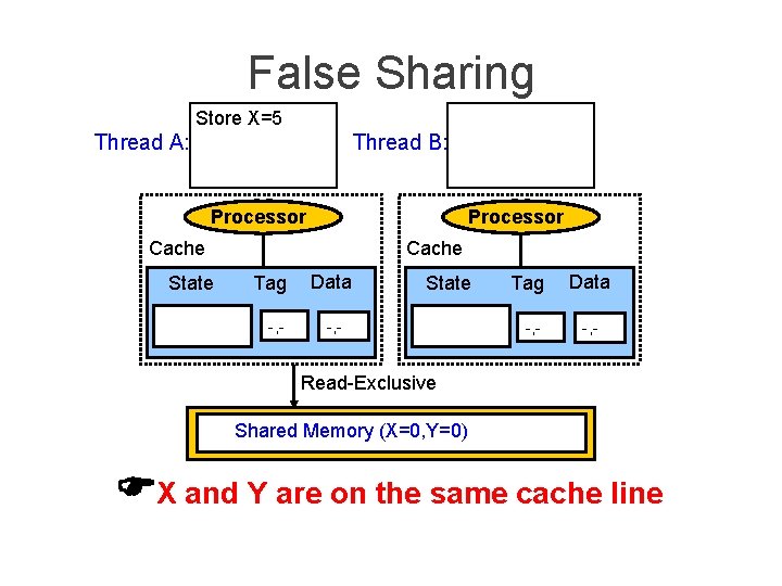 False Sharing Store X=5 Thread A: Thread B: Processor Cache State Cache Tag -,