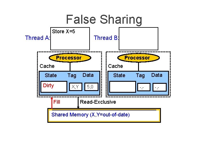 False Sharing Store X=5 Thread A: Thread B: Processor Cache State Dirty Fill Cache