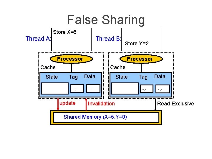 False Sharing Store X=5 Thread A: Thread B: Store Y=2 Processor Cache State Cache