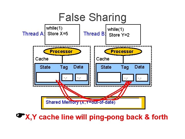 False Sharing while(1) Thread A: Store X=5 while(1) Thread B: Store Y=2 Processor Cache