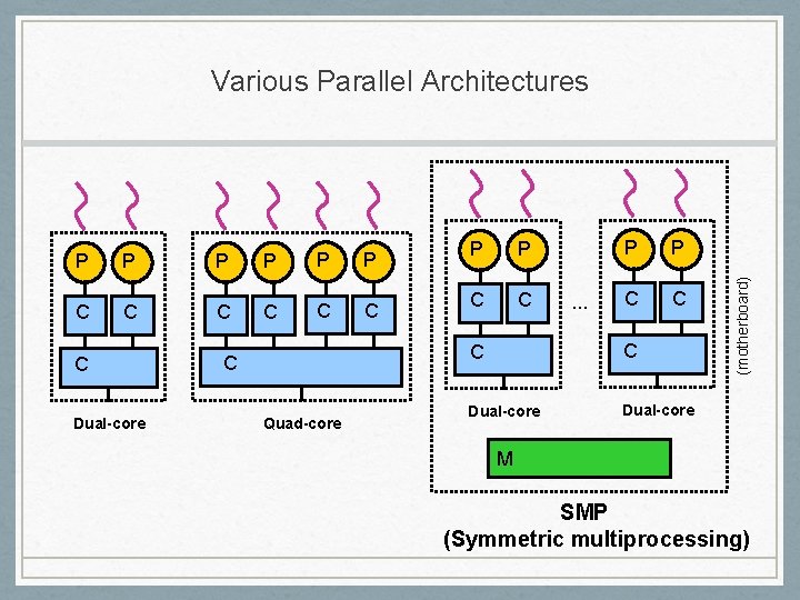 P P P C C C C Dual-core C Quad-core P P C C