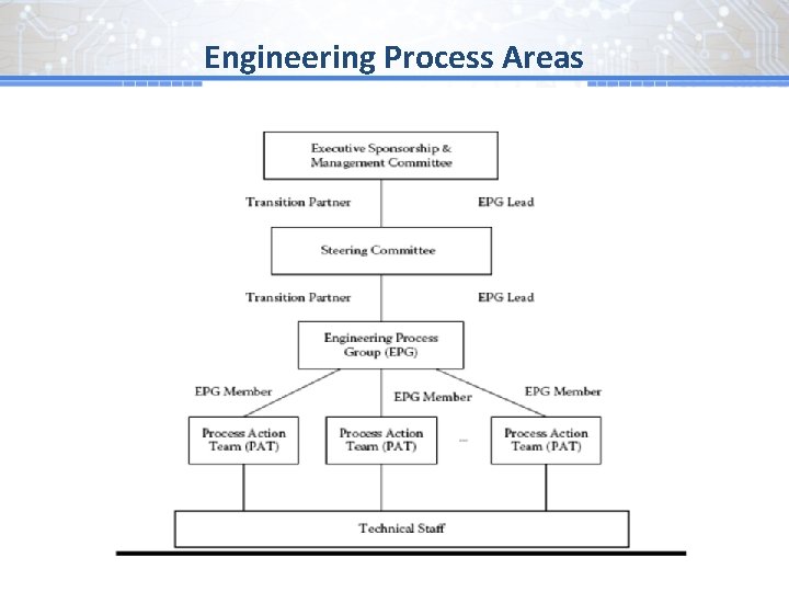 Engineering Process Areas 