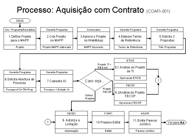 Processo: Aquisição com Contrato (COAFI-001) Início Ger. Programa/Secretária Gerente Programa Governador Gerente Programa 1.