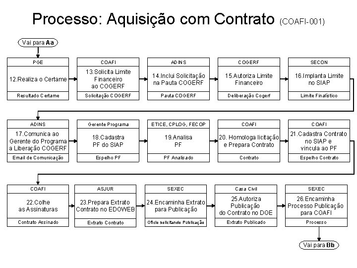 Processo: Aquisição com Contrato (COAFI-001) Vai para Aa PGE COAFI ADINS COGERF SECON 12.