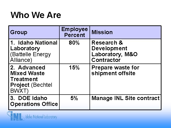 Who We Are Employee Mission Percent 1. Idaho National 80% Research & Laboratory Development