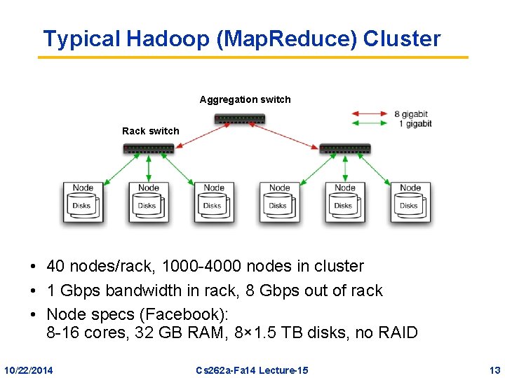 Typical Hadoop (Map. Reduce) Cluster Aggregation switch Rack switch • 40 nodes/rack, 1000 -4000