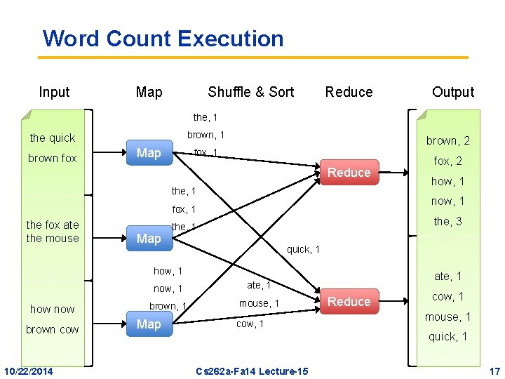 Word Count Execution Input Map Shuffle & Sort Reduce Output the, 1 brown, 1