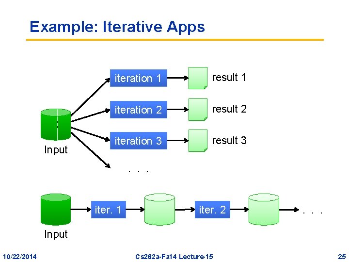 Example: Iterative Apps Input iteration 1 result 1 iteration 2 result 2 iteration 3