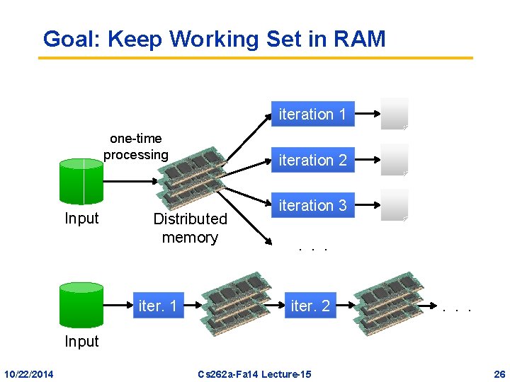 Goal: Keep Working Set in RAM iteration 1 one-time processing Input iteration 2 Distributed