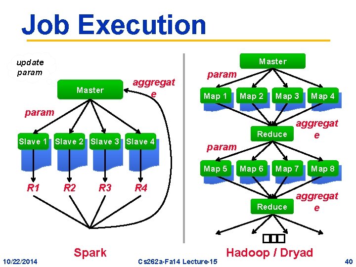 Job Execution Master update param Master aggregat e param Map 1 param Slave 1